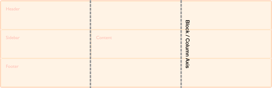 Diagramm zeigt die Blockachse im CSS-Grid-Layout.