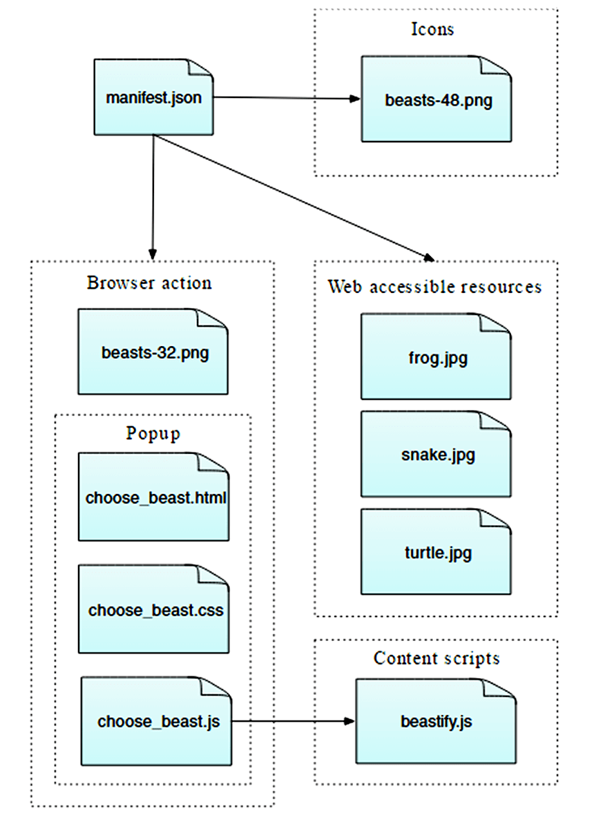 manifest.json 文件包含了图标、动作(action)、弹出框和 Web 可访问资源。Javascript 脚本在 beastify 脚本里调用选择动物的弹出框资源。