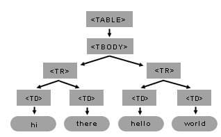 How a DOM object tree is generated from the main element and its children