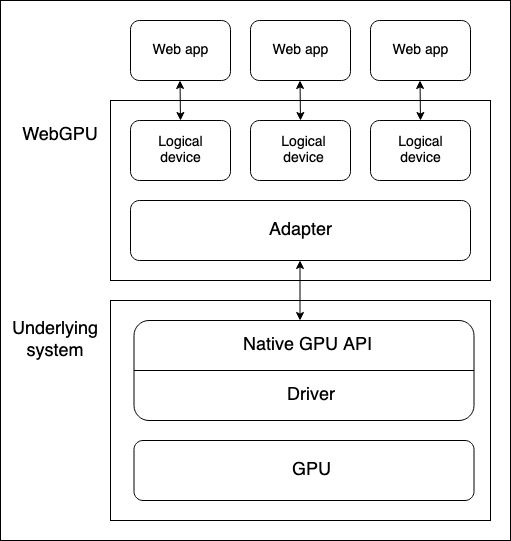 提供一个基本的堆栈图,展示 WebGPU 架构中不同元素在设备上的位置关系。