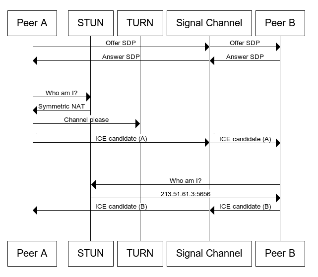 Ein vollständiges Architekturdiagramm, das den gesamten WebRTC-Prozess zeigt.